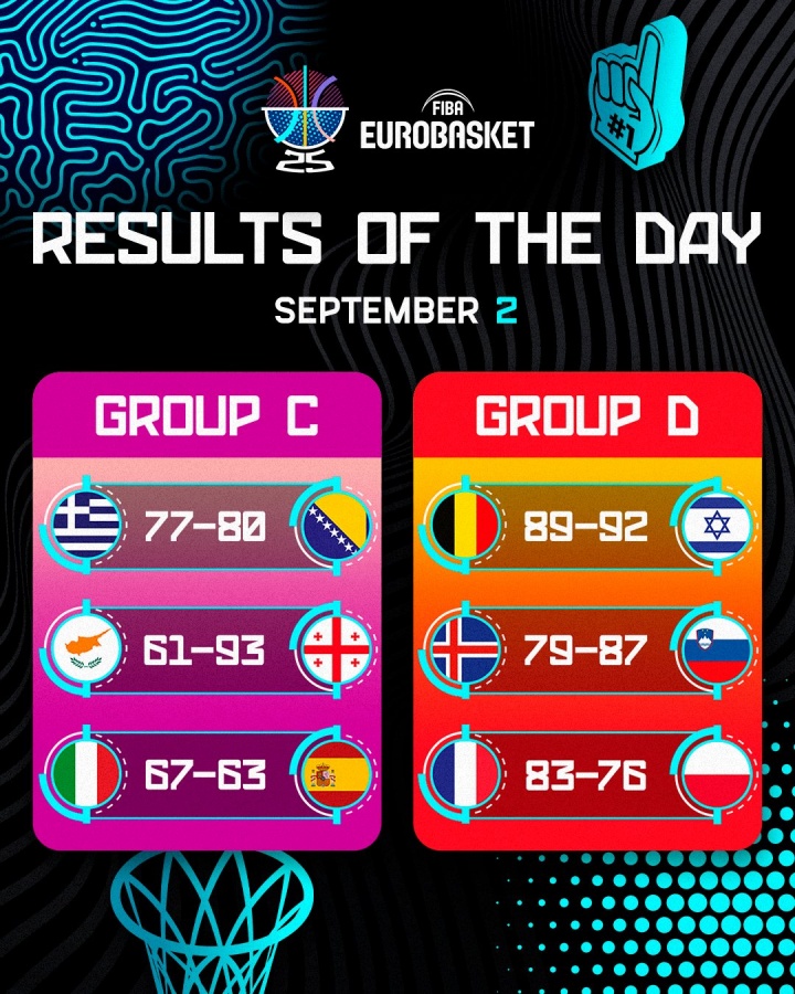 九游体育官网-欧锦赛第七日战报：东契奇26分7助攻带队取两连胜，亚布塞莱36分法国力克波兰