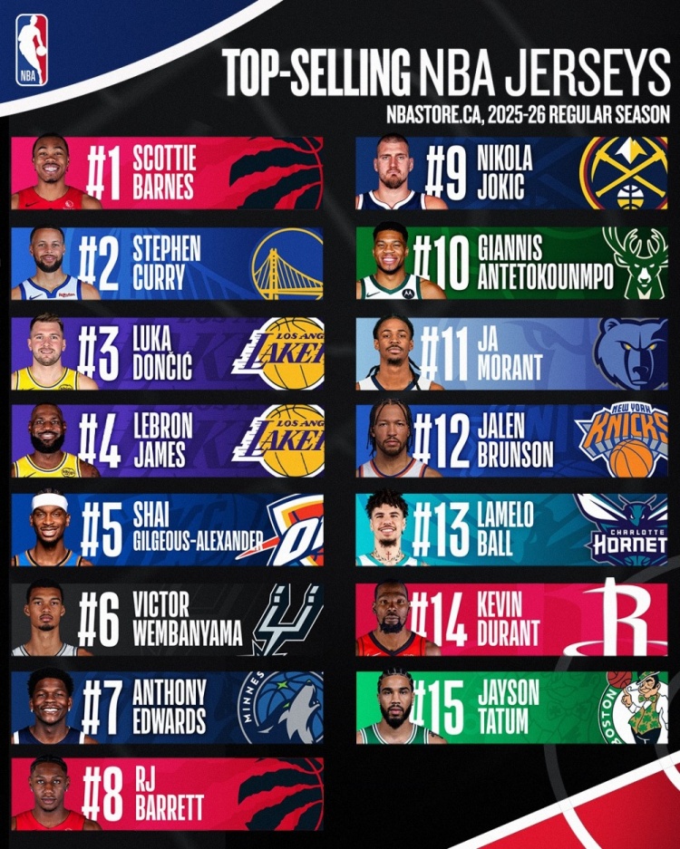 九游体育官网-加拿大上半赛季球衣销量！猛龙巴恩斯第1 库里第2 亚历山大第5