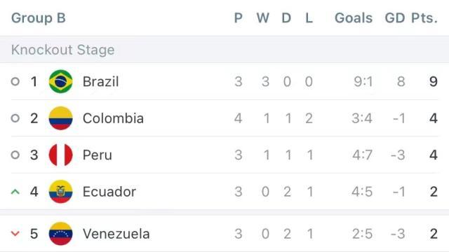 九游官网-【美洲杯】哥伦比亚世界波 巴西争议球扳平角球绝杀